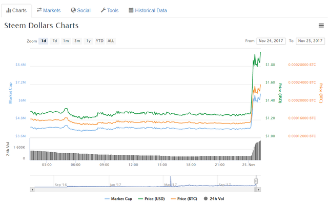 Steem Dollars SBD 1.88 45.15 CoinMarketCap.png