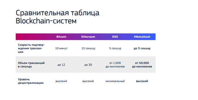 Транзакций в секунду. Скорость транзакций в блокчейне. Скорость транзакции в Blockchain. Таблица данных по блокчейну. Количество транзакций в секунду блокчейн.