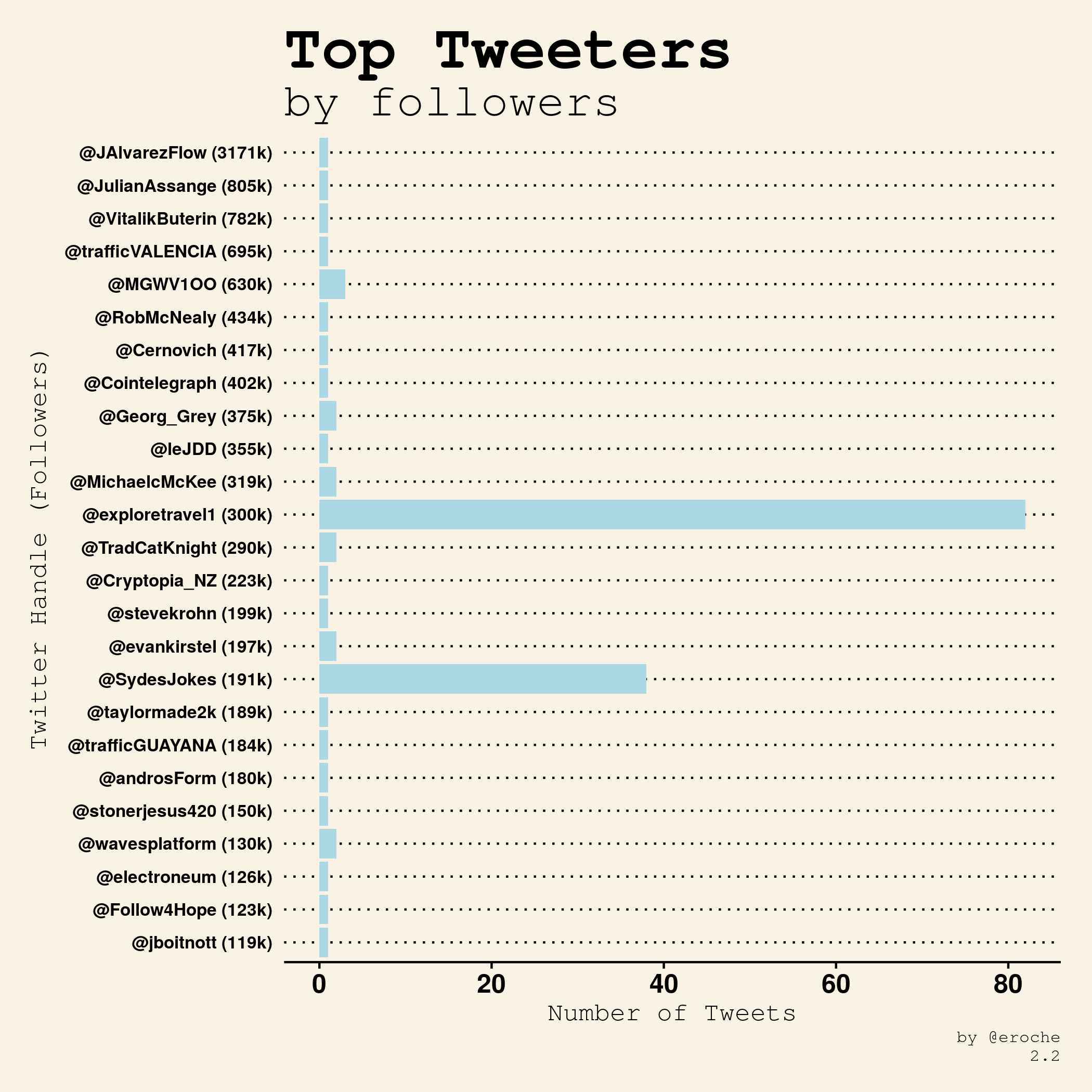 Top Tweeters by followers_2.2.png