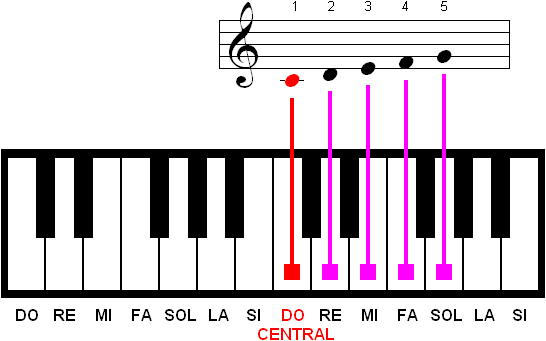 Do re me. Соль на пианино. Do re mi fa Sol la si do на пианино. Пианино do re mi fa so простые комбинации. Sol fa Musical Scale.