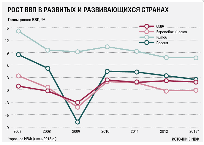 Кризис 2008 2009 гг. Мировой финансовый кризис 2008–2009 гг.. Мировой кризис 2008 график. Кризис 2008 в графиках. Кризис 2008 года график