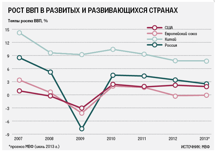 Экономика россии 2008