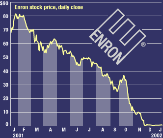 Daily prices. Корпорация Энрон. Банкротство Enron. Дело Enron. Котировки акций компании Enron.