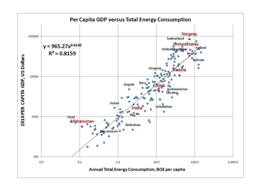 Bruttoinlandsprodukt und Energieverbrauch