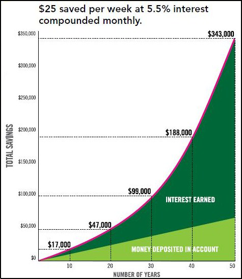 Interest earning account. Compounding interest.