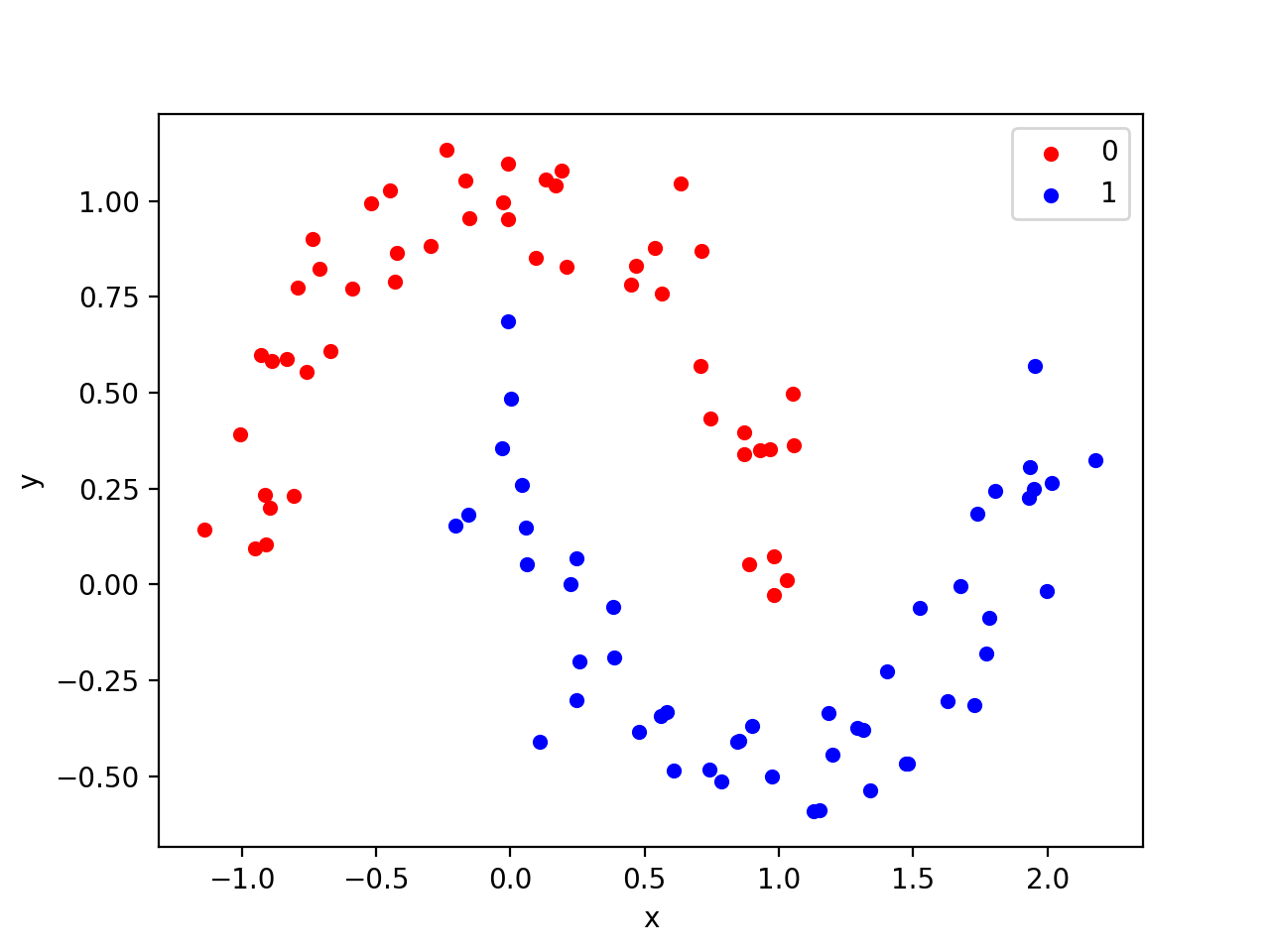 Scikit learning. Make Moons sklearn. Sklearn.datasets. TFIDFVECTORIZER. Sklearn datasets make.