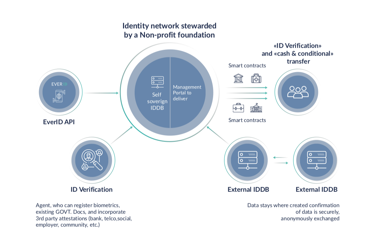 Net identity. "Network verification". Everest EVERID. (Network Foundation Protection схема работы. Network Identity Mirror.