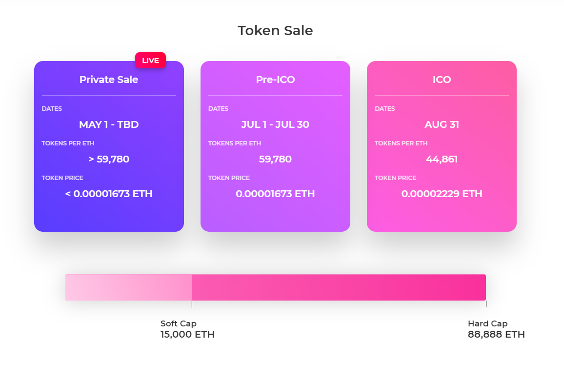 May dates. Токен Сейл. Приватный Сейл токенов. Pre-sale token. Private token sales.