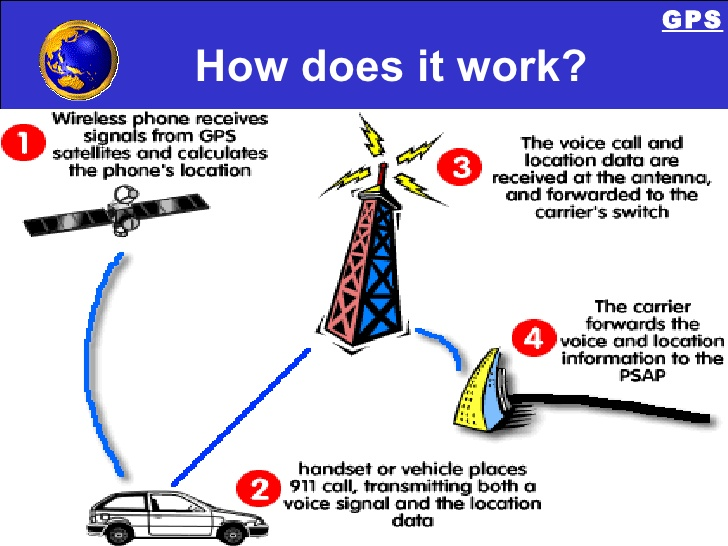 Am gps. How GPS works. Figure of Merit GPS. How the GPS Signal Processor is used. Bluetooth. Frame-relay. GPS (Global positioning System).