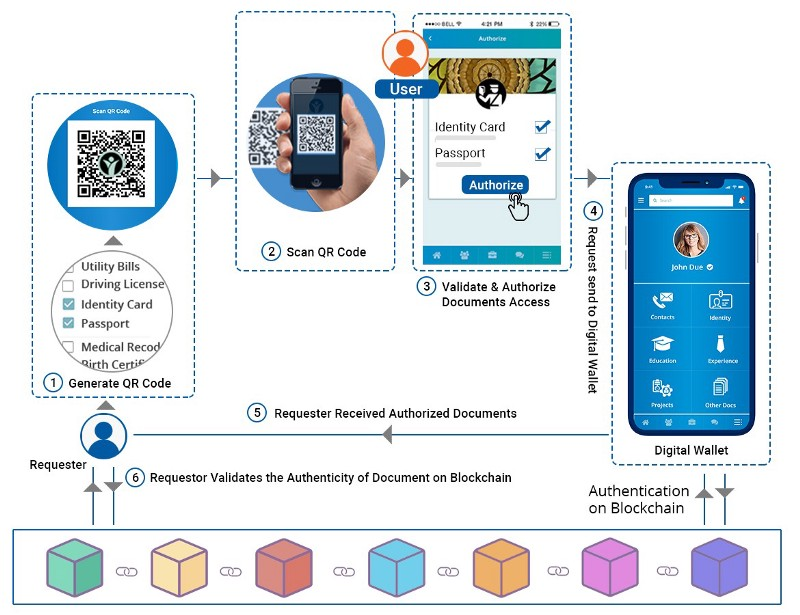 Цифровая платформа блокчейн с приложениями. Rectangle identity. Глобал групп. Empower enterprise. Edit personal information.