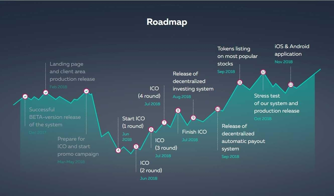 Roadmap. Листинг токенов. Roadmap landing. Релиз в продакшн.