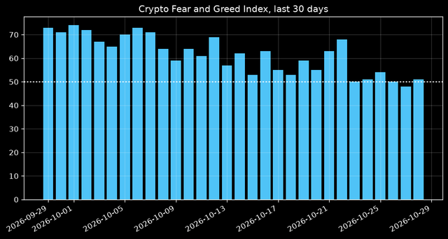 Fear and Greed Index last 30 days