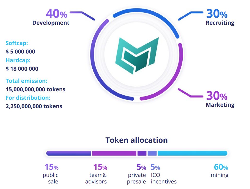 Токен ICO. Softcap HARDCAP. Ticker symbol. ICO Module.