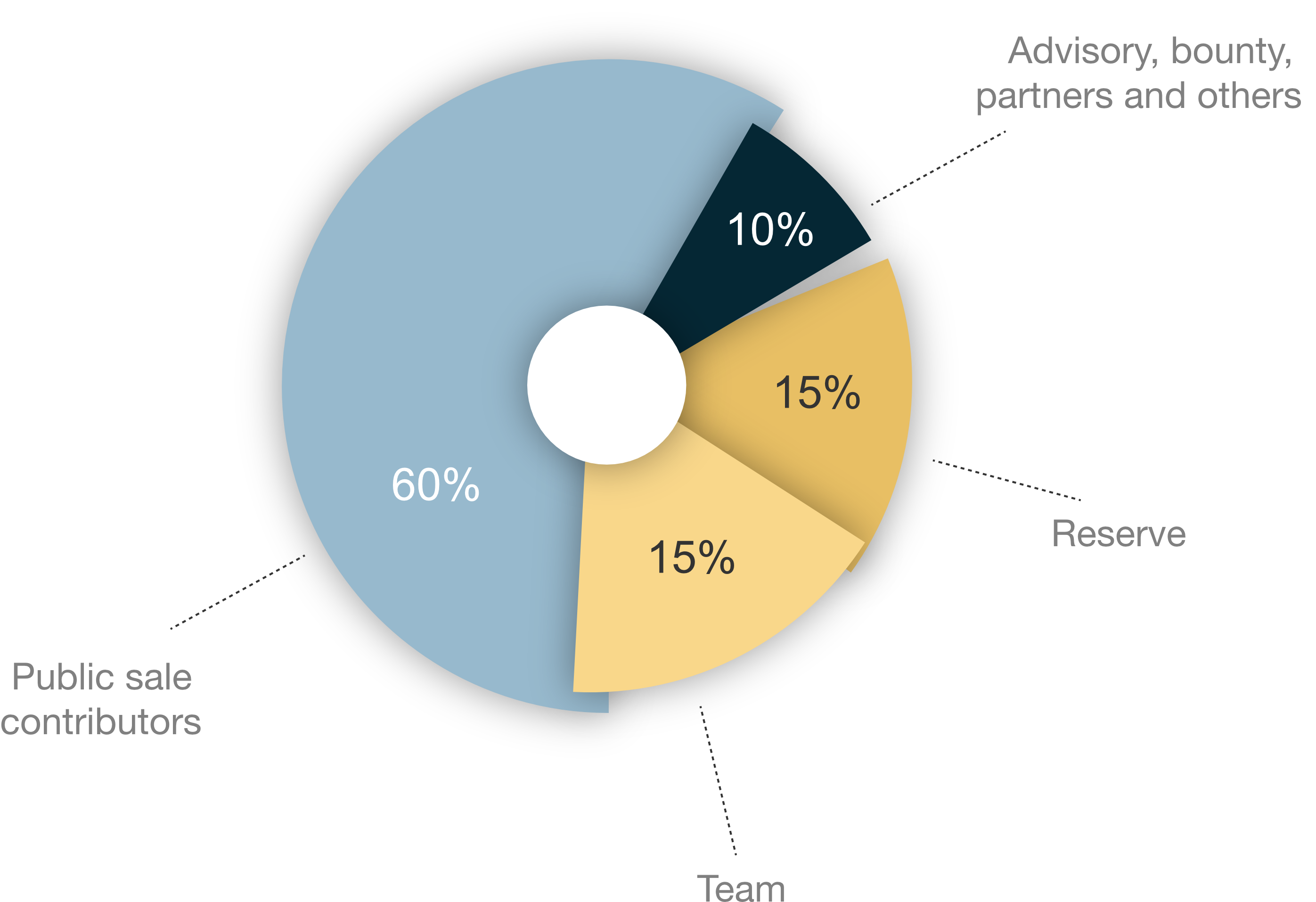 Public sale. Токен Dec. Dec token. Trade spend. Composition of investment spending.