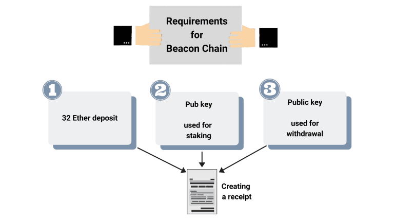 Beacon перевод. Beacon Chain. Ethereum Beacon Chain. SMB Beacon схема. My Beacon схема подключения.