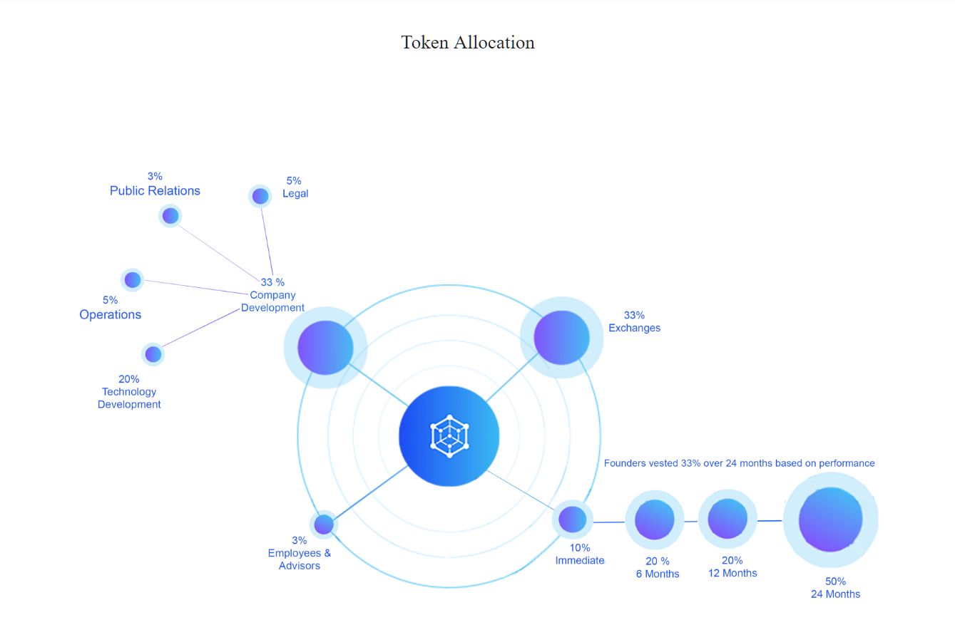 Could token. Token allocation.