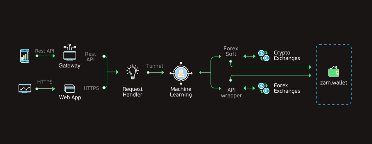 Rest api что это. Rest API Интерфейс. Rest API приложение. Управление API. Rest API logo.