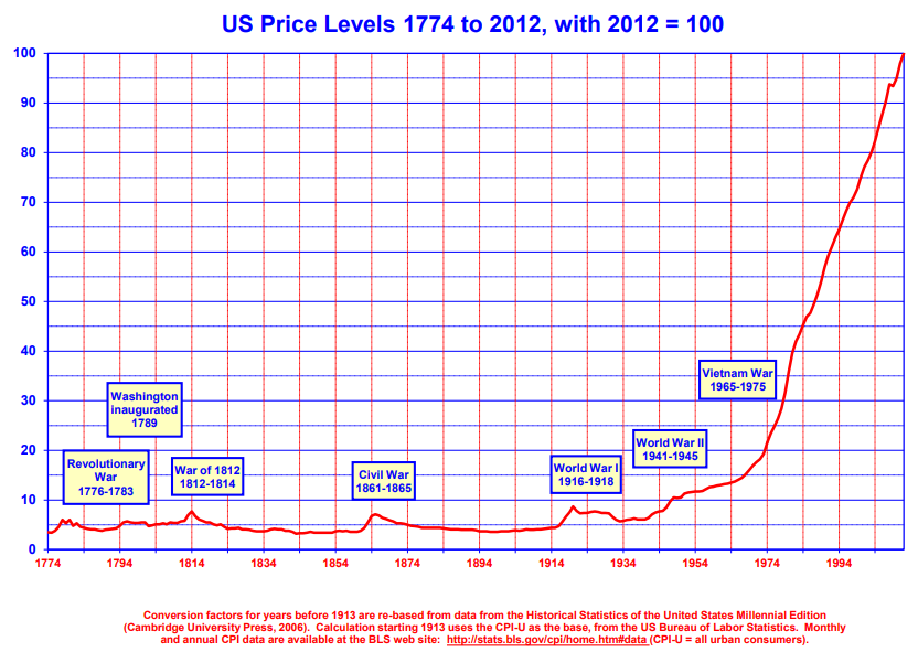 Price level. Inflation data for the United States. Код CPI. Различия CPI. Graph inflation USA 2023.