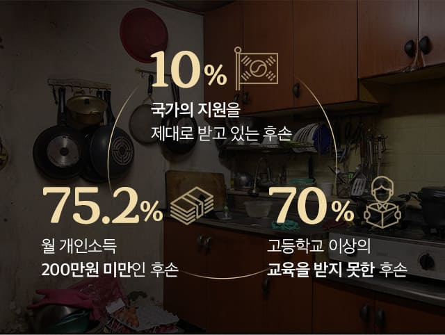 국가 후원 받는 경우 10% 월 개인소득 200만원 이하 75.2% 고등학교 이상의 교육을 받지 못한 후손 70%