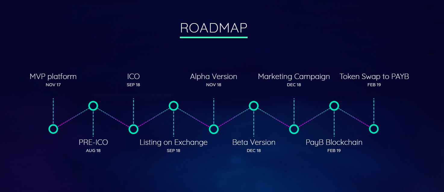 Ico проекты это