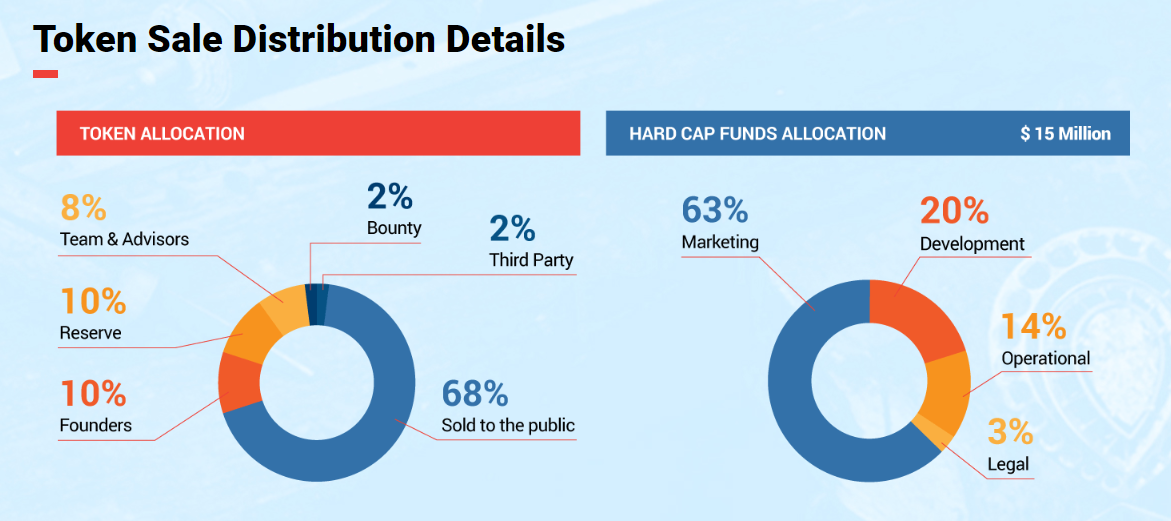 Sales distribution