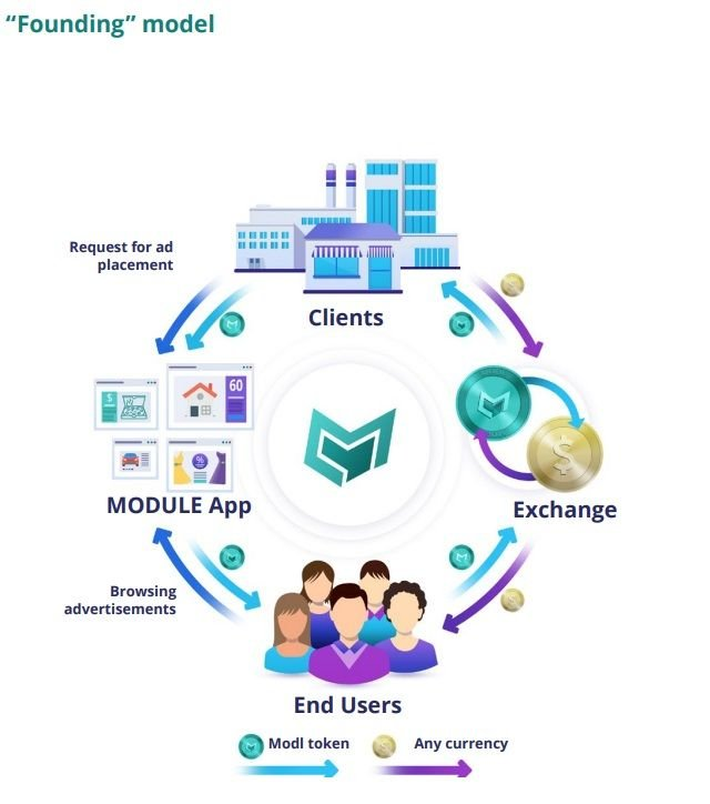 The module project. Децентрализованная экосистема. Открытая экосистема облачного хранилища. Modl .org.