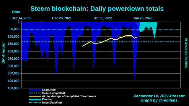 Power down