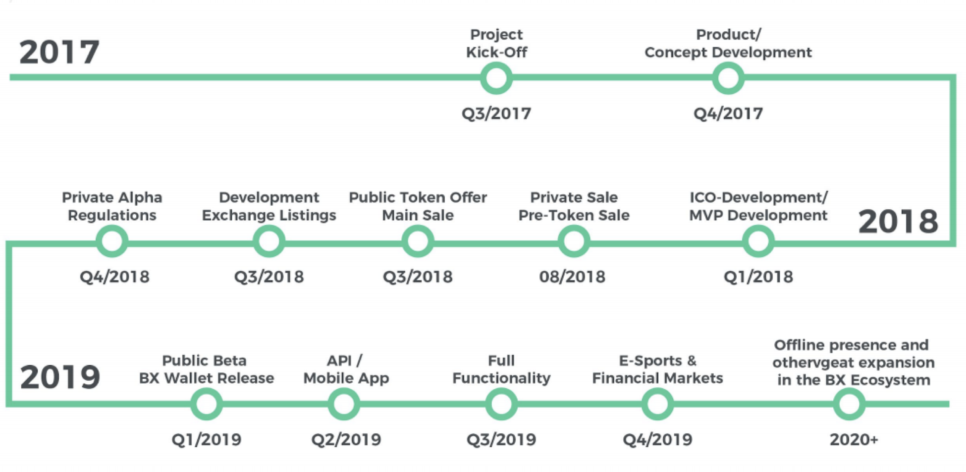 Development q