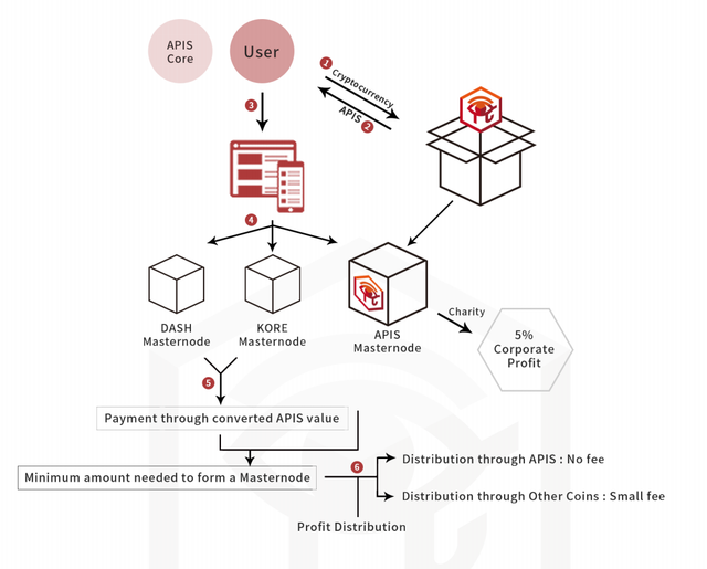 [Crypto Currency] 아피스(Apis) - 마스터노드 중개 블록체인 — Steemit