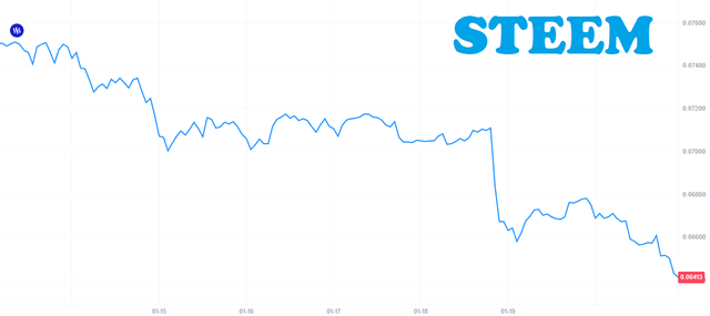 Daily Steem Price Update 20/1/2026 — Steemit