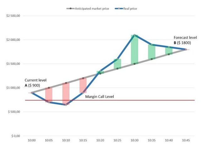 Уровень 1800 ответ. Margin Call трейдинг. Levels 900.