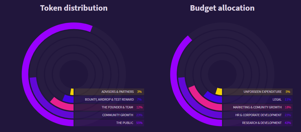 Airdrop allocation points tba. Budget distribution. airdrop for testers. sui airdrop for testers.