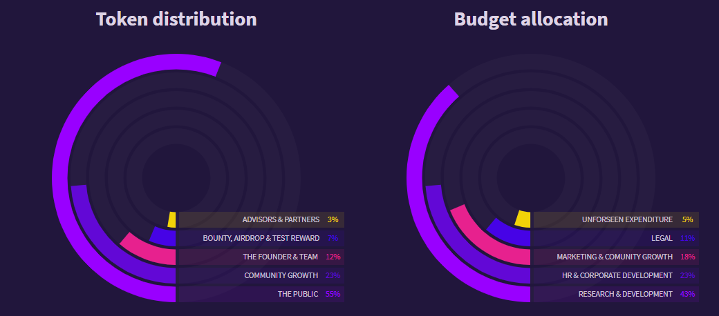 Airdrop allocation points перевод. Budget distribution. Airdrop for Testers. Sui Airdrop for Testers.