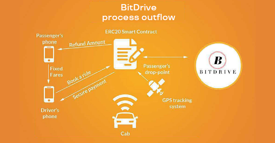 Bit driver. Smarts Contracts на прозрачном фоне.