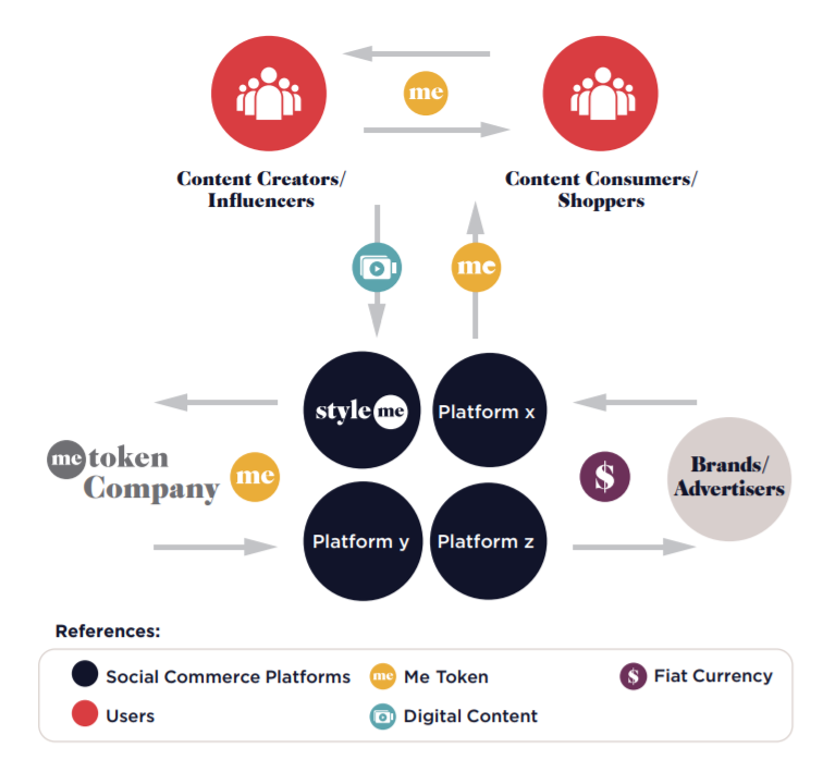 Content token. Платформа бренда. Platform token. Influencer platforms. Brand platform сокращенно.