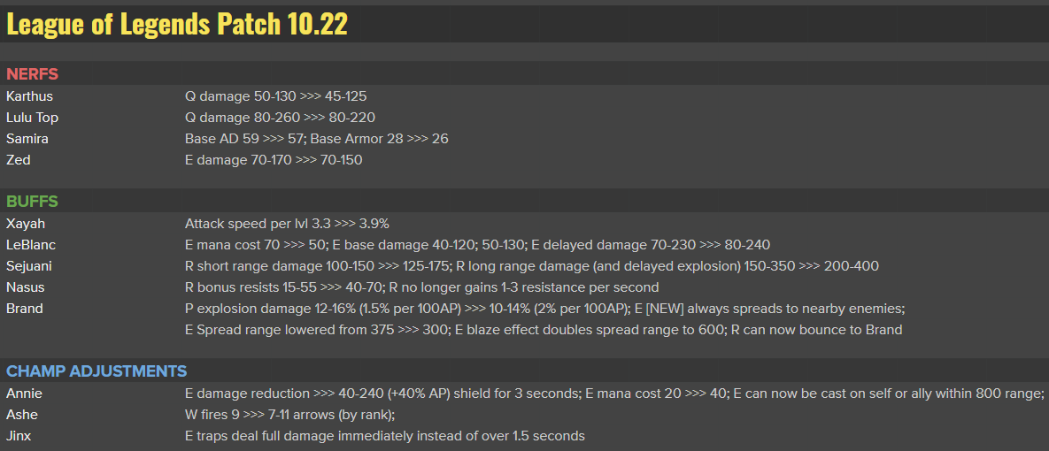 League of legends текст. Лига патч НЕРФ баф. Lol Patch 12.24. Патч 10 22 ЛОЛ. ЛОЛ патч 12.11.