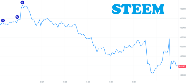 Daily Steem Price Update 1/2/2026 — Steemit