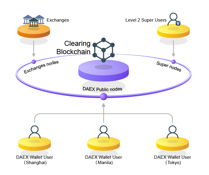 Public node. Уровни супер энрмал. Super user. Clearing.