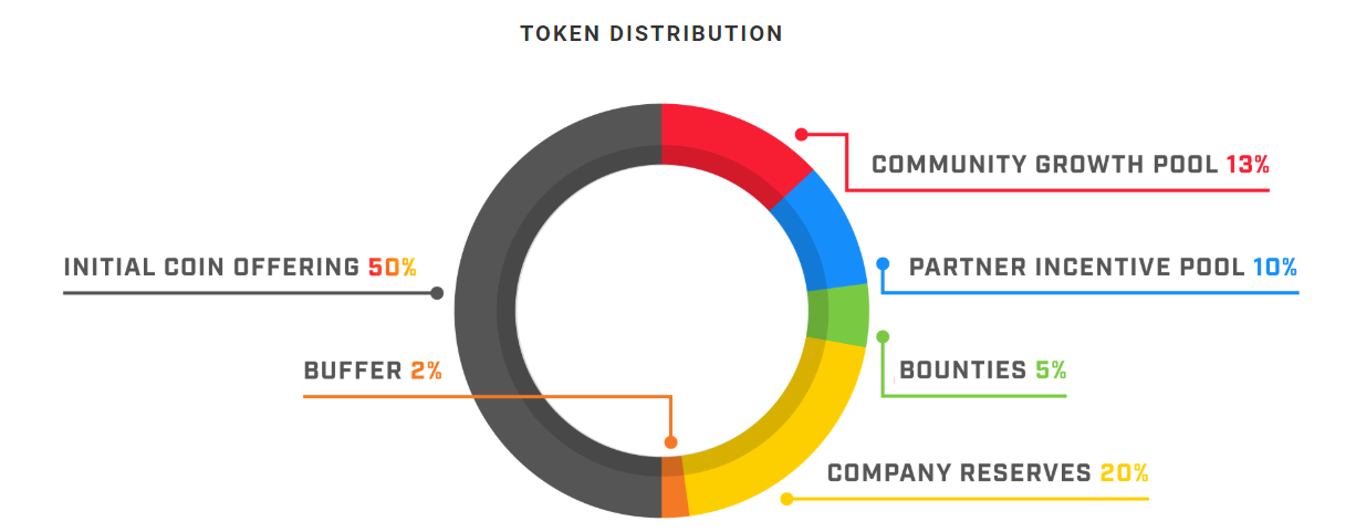 Token sell. Партнерский пул. Type-c token.