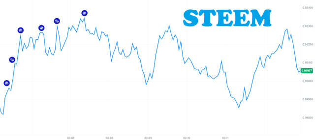 Daily Steem Price Update 12/2/2026 — Steemit