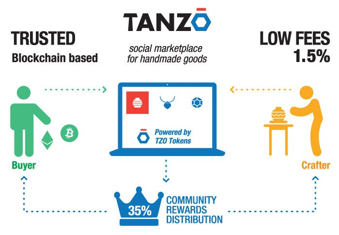 Good low. Handmade Global Market. Social marketplace nz. -81891919 Social credibility. Low fees image.