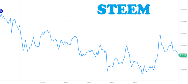 Daily Steem Price Update 14/4/2026 — Steemit
