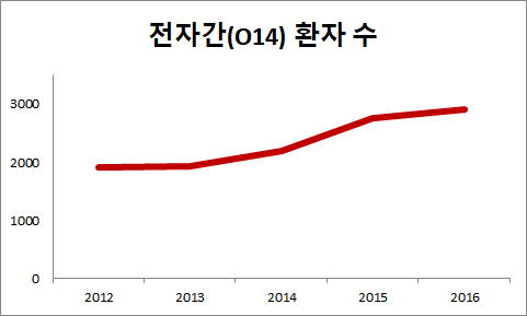 임신중독 환자수.JPG