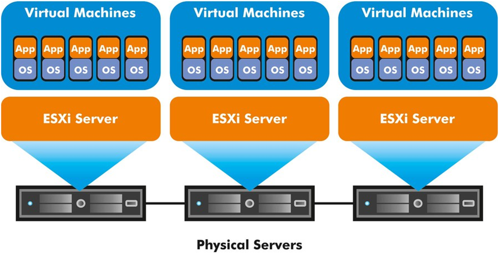 Сервер VMWARE ESXI. Гипервизор ESXI. Гипервизором VMWARE ESX. Виртуальная машина.