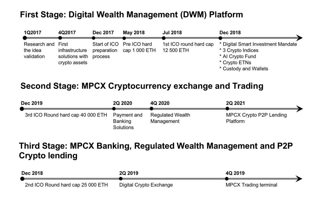 Terms of trade. Wealth Management Crypto приложение. MPCX. Branching process with immigration.