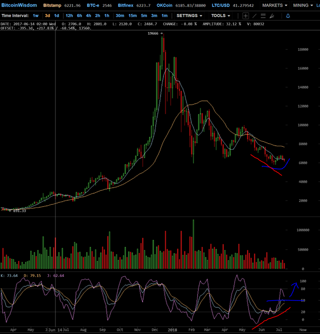 3d chart