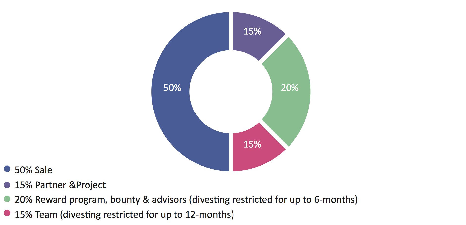 Project partners. Sale allocation.