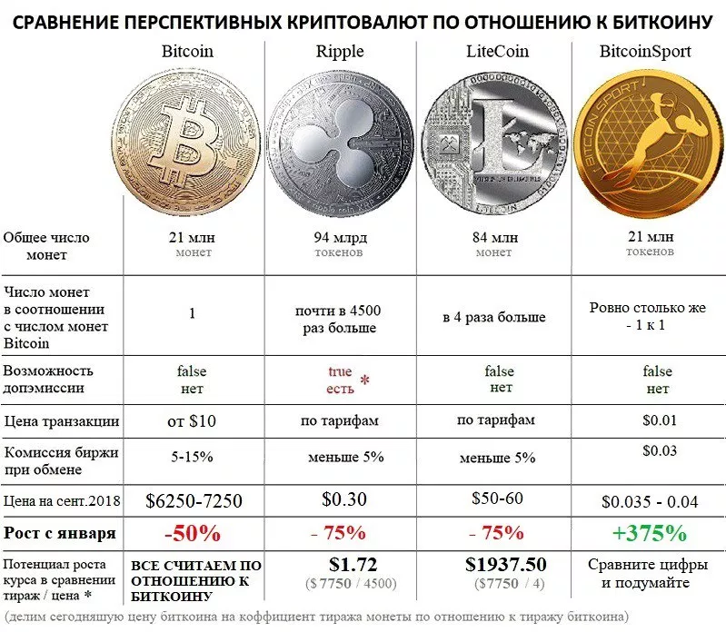 Какой тираж монет. Сравнение криптовалют таблица. Характеристика монеты. Монеты криптовалют с названиями. Биткоин размер монеты.