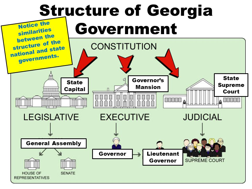 Who is the head of government. Ветви власти США на английском. Политическая система США на английском. Разделение властей США на английском. Политическая система США схема.