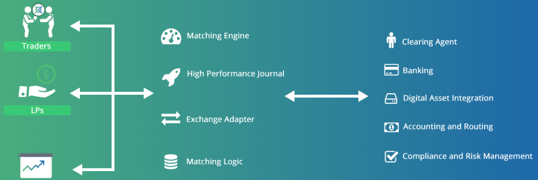 Match trader. Crypto Exchange matching engine. Ideal Match integration CRM PBX.